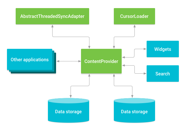 content provider tech stack - [Android] MediaStore スマホの画像や音楽ファイルを検索する