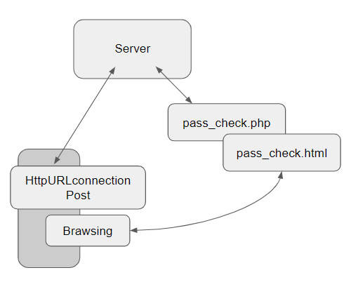 Android Httpurlconnection Post でデータを送信する