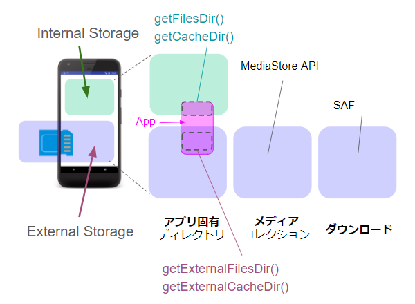 scoped storage 01 - [Android] データ保存、対象範囲別外部ストレージ